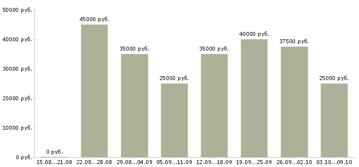 Вакансии «менеджер по телефонным продажам»-Медиана зарплаты по вакансии «менеджер по телефонным продажам» за 2 месяца