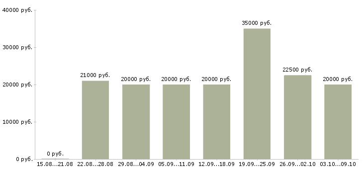 Вакансии «менеджер частичная занятость»-Медиана зарплаты по вакансии «менеджер частичная занятость» за 2 месяца