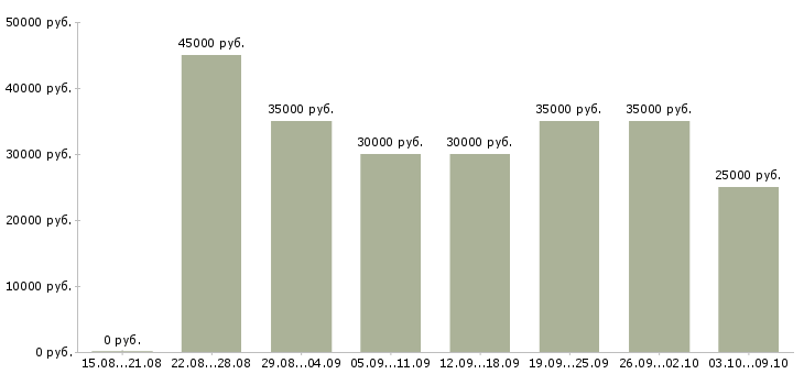 Вакансии «менеджера телефонных продаж»-Медиана зарплаты по вакансии «менеджера телефонных продаж» за 2 месяца