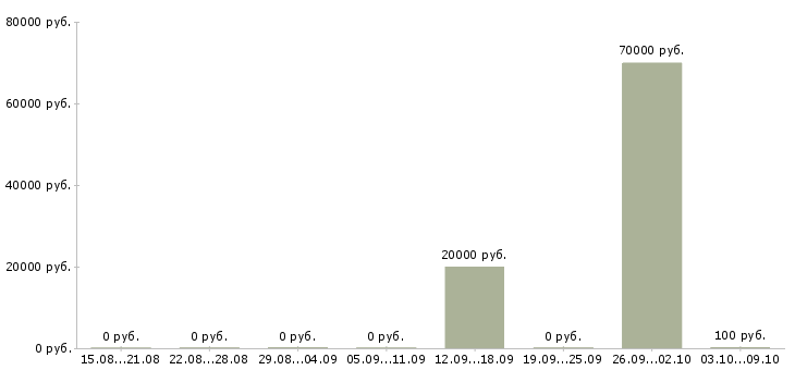 Вакансии «модельный скаут»-Медиана зарплаты по вакансии «модельный скаут» за 2 месяца