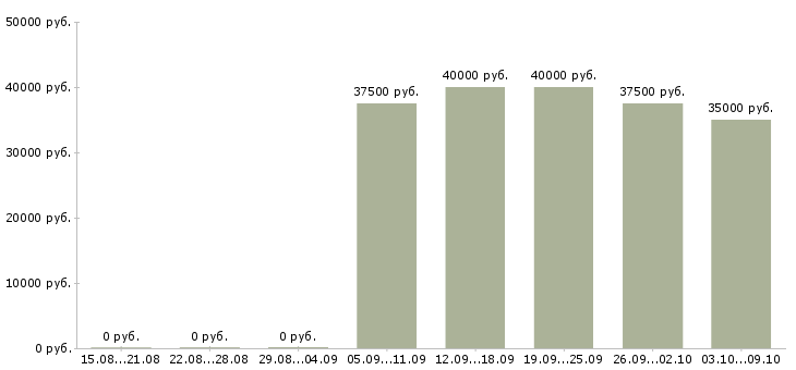 Вакансии «монтажник жалюзи»-Медиана зарплаты по вакансии «монтажник жалюзи» за 2 месяца