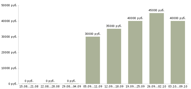 Вакансии «монтажник конструкций пвх»-Медиана зарплаты по вакансии «монтажник конструкций пвх» за 2 месяца