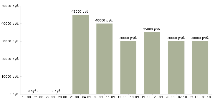 Вакансии «монтажник пожарной сигнализации»-Медиана зарплаты по вакансии «монтажник пожарной сигнализации» за 2 месяца