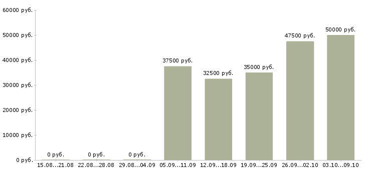 Вакансии «монтажник торгового оборудования»-Медиана зарплаты по вакансии «монтажник торгового оборудования» за 2 месяца