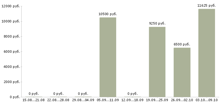 Вакансии «монтировщик сцены»-Медиана зарплаты по вакансии «монтировщик сцены» за 2 месяца