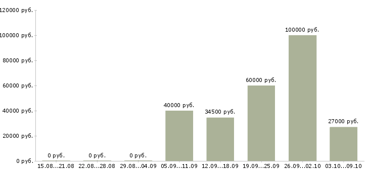 Вакансии «начальник от и пб»-Медиана зарплаты по вакансии «начальник от и пб» за 2 месяца