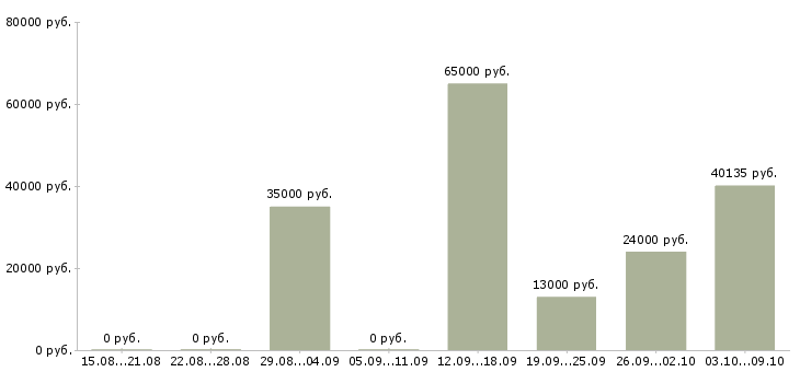 Вакансии «начальник отдела информационной безопасности»-Медиана зарплаты по вакансии «начальник отдела информационной безопасности» за 2 месяца