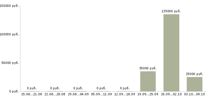 Вакансии «начальник отдела разработок»-Медиана зарплаты по вакансии «начальник отдела разработок» за 2 месяца