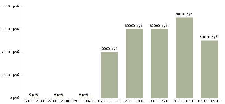 Вакансии «начальник технической службы»-Медиана зарплаты по вакансии «начальник технической службы» за 2 месяца