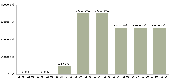 Вакансии «начальник торгового отдела»-Медиана зарплаты по вакансии «начальник торгового отдела» за 2 месяца