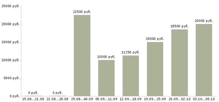 Вакансии «оператор в вечернее время»-Медиана зарплаты по вакансии «оператор в вечернее время» за 2 месяца