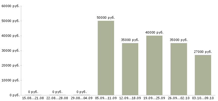 Вакансии «оператор лазерного станка»-Медиана зарплаты по вакансии «оператор лазерного станка» за 2 месяца