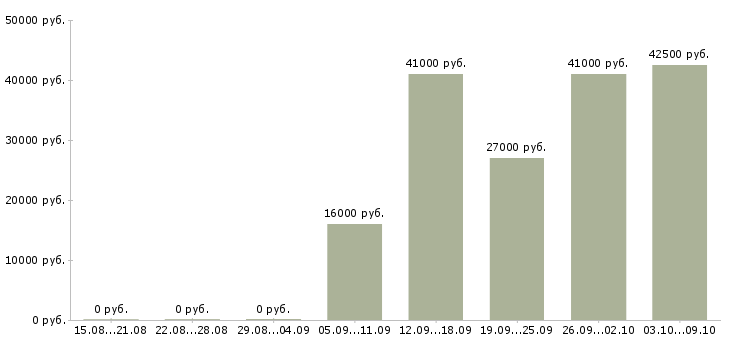 Вакансии «оториноларинголог детский»-Медиана зарплаты по вакансии «оториноларинголог детский» за 2 месяца