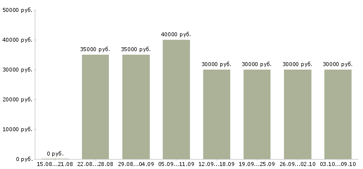 Вакансии «офис менеджер продажи»-Медиана зарплаты по вакансии «офис менеджер продажи» за 2 месяца