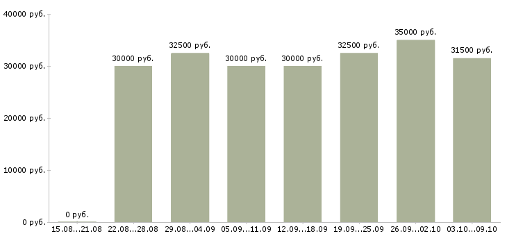 Вакансии «офис менеджер с обучением»-Медиана зарплаты по вакансии «офис менеджер с обучением» за 2 месяца