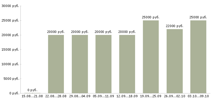 Вакансии «официальная подработка»-Медиана зарплаты по вакансии «официальная подработка» за 2 месяца
