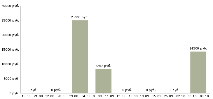 Вакансии «переплетчик документов»-Медиана зарплаты по вакансии «переплетчик документов» за 2 месяца