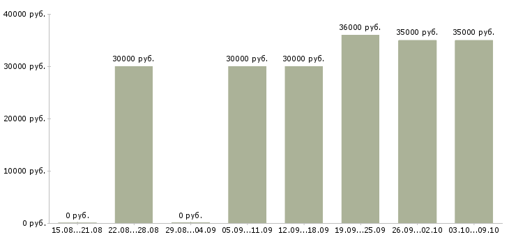 Вакансии «печатник шелкограф»-Медиана зарплаты по вакансии «печатник шелкограф» за 2 месяца