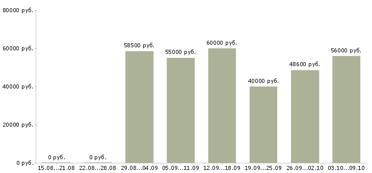 Вакансии «плотники вахта»-Медиана зарплаты по вакансии «плотники вахта» за 2 месяца