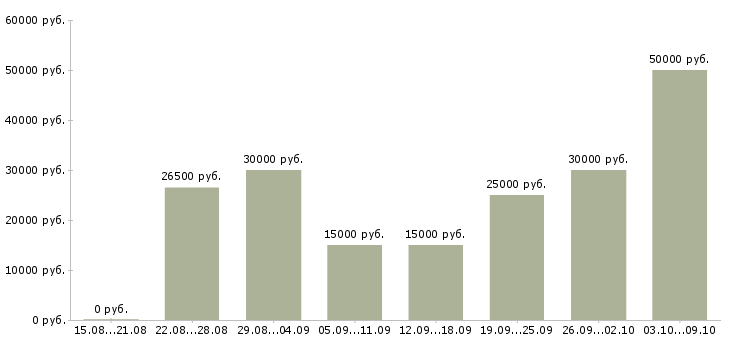 Вакансии «помощник для удаленной работы»-Медиана зарплаты по вакансии «помощник для удаленной работы» за 2 месяца