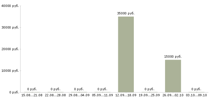 Вакансии «помощник продюсера»-Медиана зарплаты по вакансии «помощник продюсера» за 2 месяца