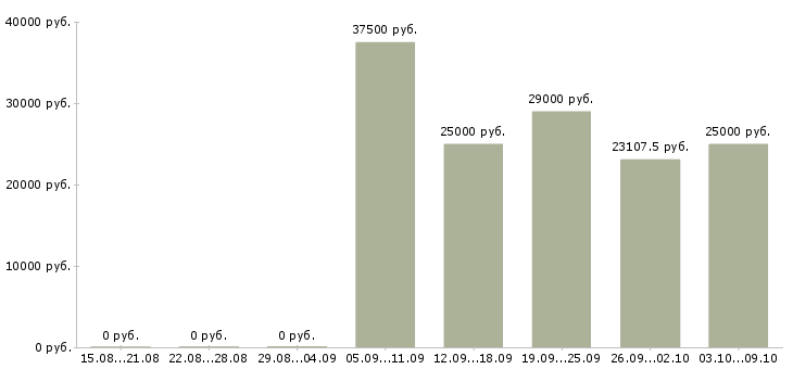 Вакансии «продавец консультант леруа мерлен»-Медиана зарплаты по вакансии «продавец консультант леруа мерлен» за 2 месяца