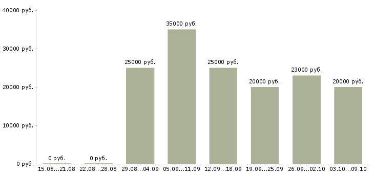 Вакансии «продавец с частичной занятостью»-Медиана зарплаты по вакансии «продавец с частичной занятостью» за 2 месяца
