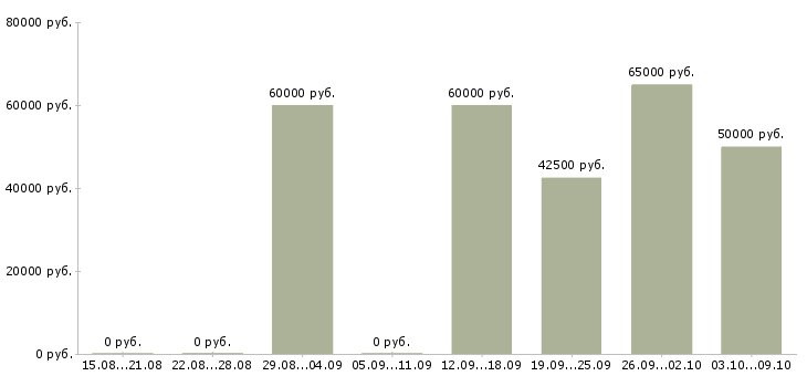 Вакансии «прораб по сантехническим работам»-Медиана зарплаты по вакансии «прораб по сантехническим работам» за 2 месяца