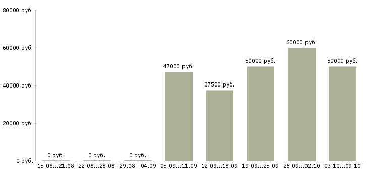 Вакансии «работник зала в ночные смены»-Медиана зарплаты по вакансии «работник зала в ночные смены» за 2 месяца