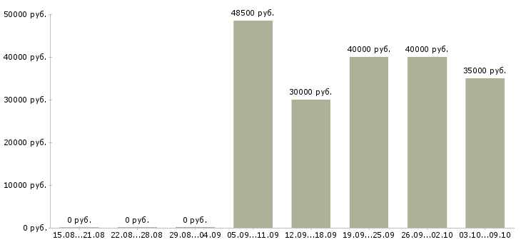 Вакансии «работник склада грузчик на склад»-Медиана зарплаты по вакансии «работник склада грузчик на склад» за 2 месяца