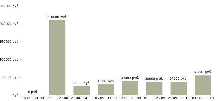 Вакансии «работник торгового зала в магазин»-Медиана зарплаты по вакансии «работник торгового зала в магазин» за 2 месяца