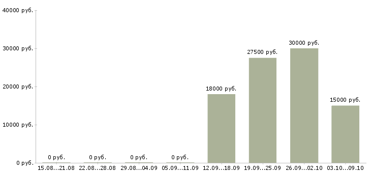 Вакансии «работники на мясокомбинат»-Медиана зарплаты по вакансии «работники на мясокомбинат» за 2 месяца