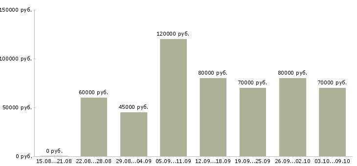 Вакансии «разработчик web приложений»-Медиана зарплаты по вакансии «разработчик web приложений» за 2 месяца