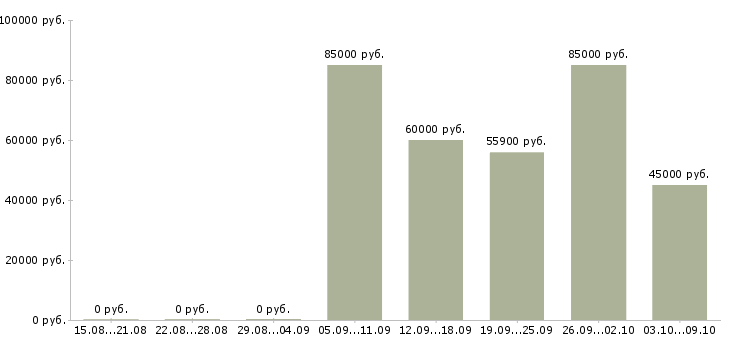 Вакансии «региональный менеджер в фармацевтическую компанию»-Медиана зарплаты по вакансии «региональный менеджер в фармацевтическую компанию» за 2 месяца