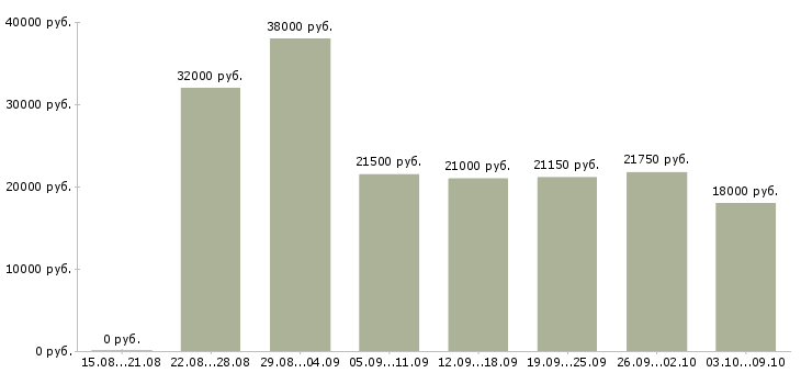 Вакансии «регистратор звонков»-Медиана зарплаты по вакансии «регистратор звонков» за 2 месяца