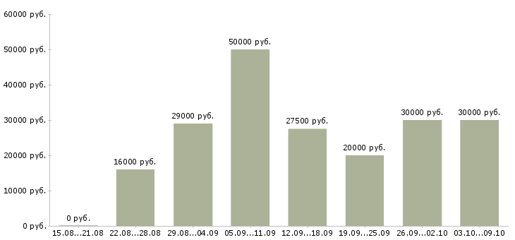 Вакансии «рекламный работник»-Медиана зарплаты по вакансии «рекламный работник» за 2 месяца
