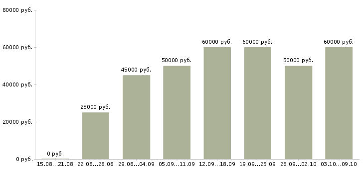 Вакансии «руководитель в новый отдел»-Медиана зарплаты по вакансии «руководитель в новый отдел» за 2 месяца