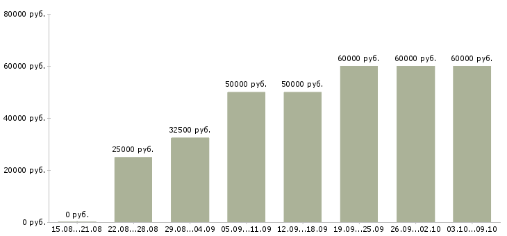 Вакансии «руководитель нового отдела»-Медиана зарплаты по вакансии «руководитель нового отдела» за 2 месяца
