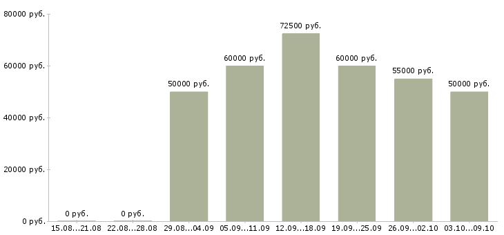 Вакансии «руководитель отдела рекламы и маркетинга»-Медиана зарплаты по вакансии «руководитель отдела рекламы и маркетинга» за 2 месяца