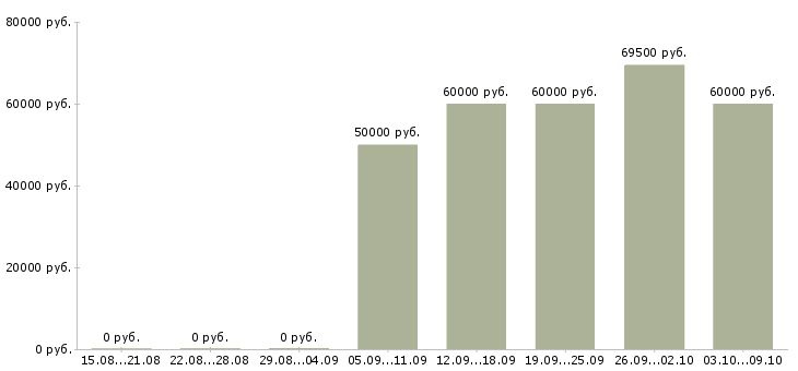Вакансии «руководитель строительных проектов»-Медиана зарплаты по вакансии «руководитель строительных проектов» за 2 месяца