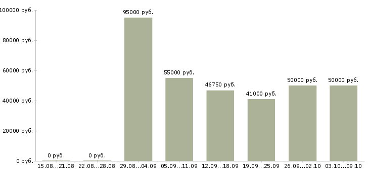 Вакансии «руководитель юридической службы»-Медиана зарплаты по вакансии «руководитель юридической службы» за 2 месяца