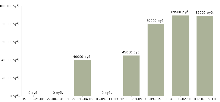 Вакансии «сварщик на трубопровод»-Медиана зарплаты по вакансии «сварщик на трубопровод» за 2 месяца