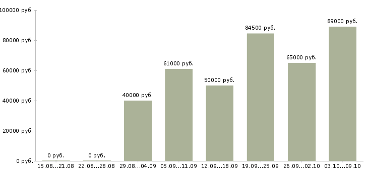 Вакансии «сварщик трубопроводов»-Медиана зарплаты по вакансии «сварщик трубопроводов» за 2 месяца