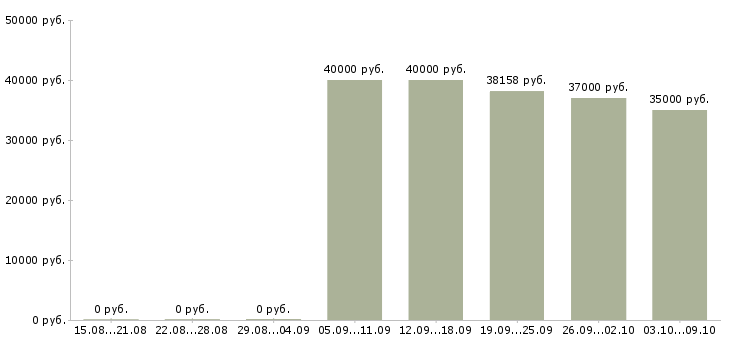 Вакансии «секретарь генерального директора»-Медиана зарплаты по вакансии «секретарь генерального директора» за 2 месяца