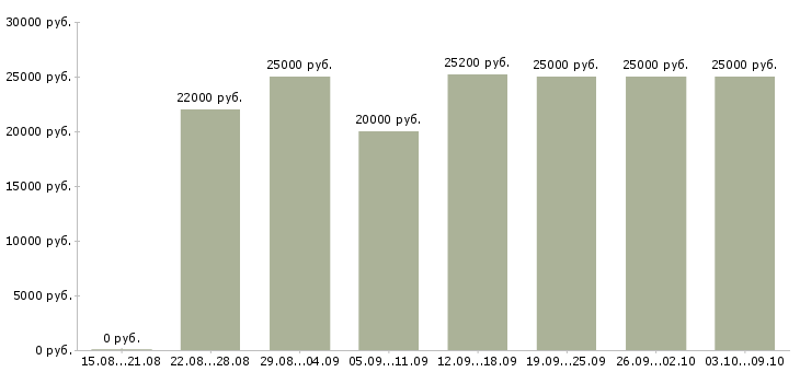 Вакансии «секретарь технический»-Медиана зарплаты по вакансии «секретарь технический» за 2 месяца