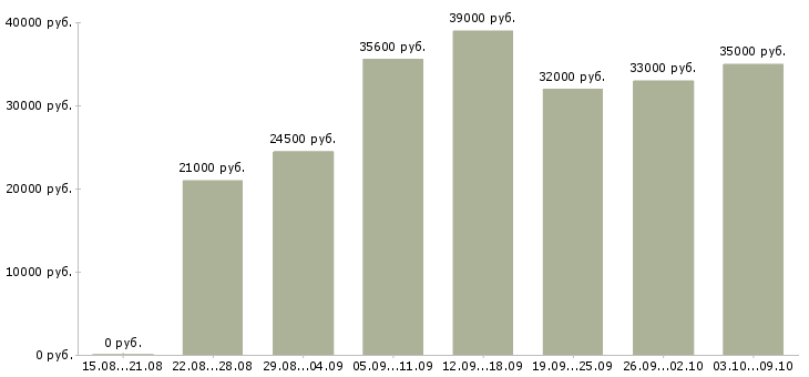 Вакансии «сотрудник по кадровой работе»-Медиана зарплаты по вакансии «сотрудник по кадровой работе» за 2 месяца