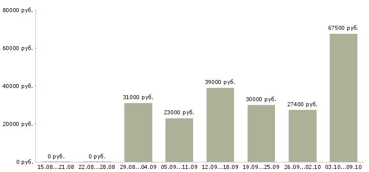 Вакансии «сотрудник универсал»-Медиана зарплаты по вакансии «сотрудник универсал» за 2 месяца