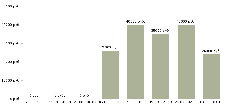 Вакансии «специалист по автокредитованию»-Медиана зарплаты по вакансии «специалист по автокредитованию» за 2 месяца