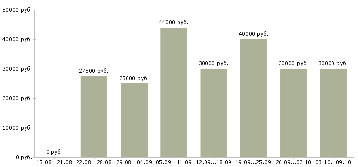 Вакансии «специалист по развитию персонала»-Медиана зарплаты по вакансии «специалист по развитию персонала» за 2 месяца