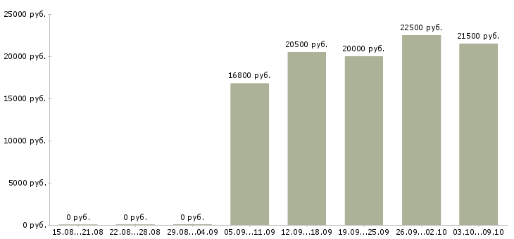 Вакансии «специалист по телемаркетингу»-Медиана зарплаты по вакансии «специалист по телемаркетингу» за 2 месяца